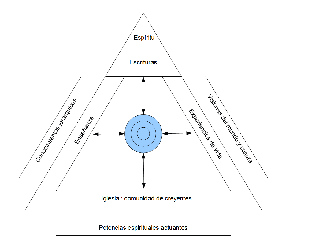 Diagrama que ilustra la  espiritualidad cristiana tomando en cuenta sus varios contextos