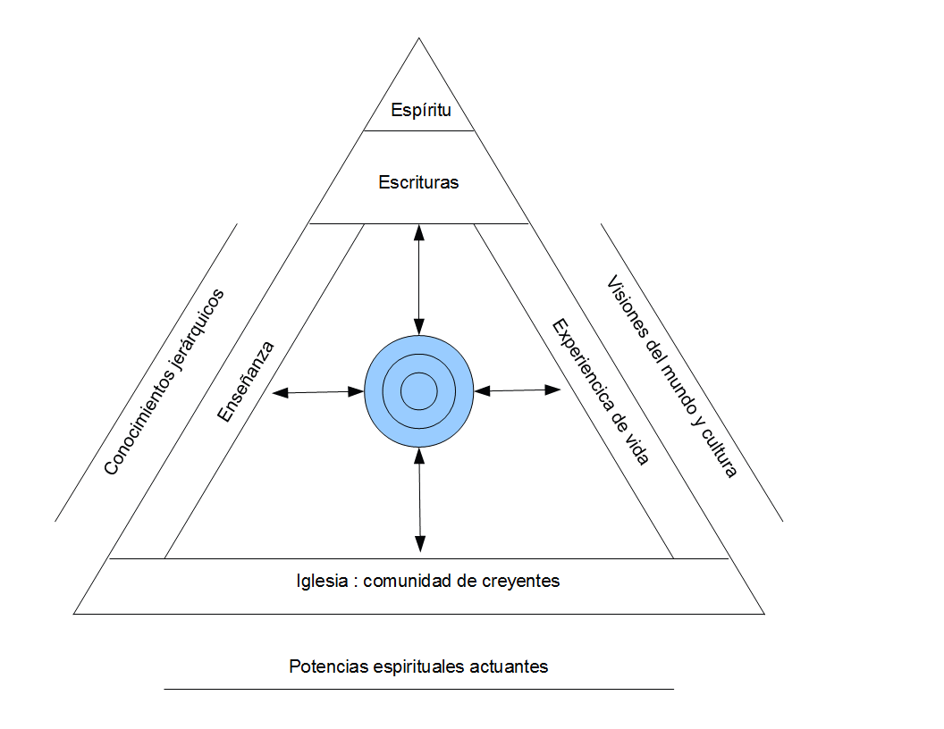 Diagrama que ilustra la espiritualidad cristiana tomando en cuenta sus varios contextos